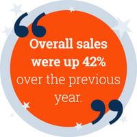 "Overall, sales were up 42% over the previous year"